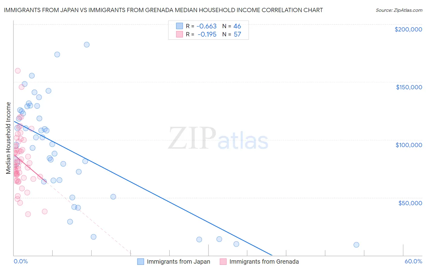 Immigrants from Japan vs Immigrants from Grenada Median Household Income