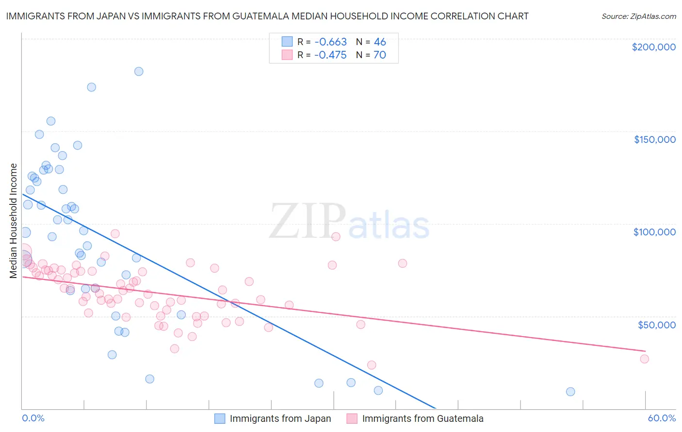 Immigrants from Japan vs Immigrants from Guatemala Median Household Income