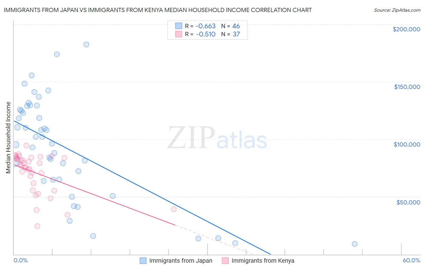 Immigrants from Japan vs Immigrants from Kenya Median Household Income