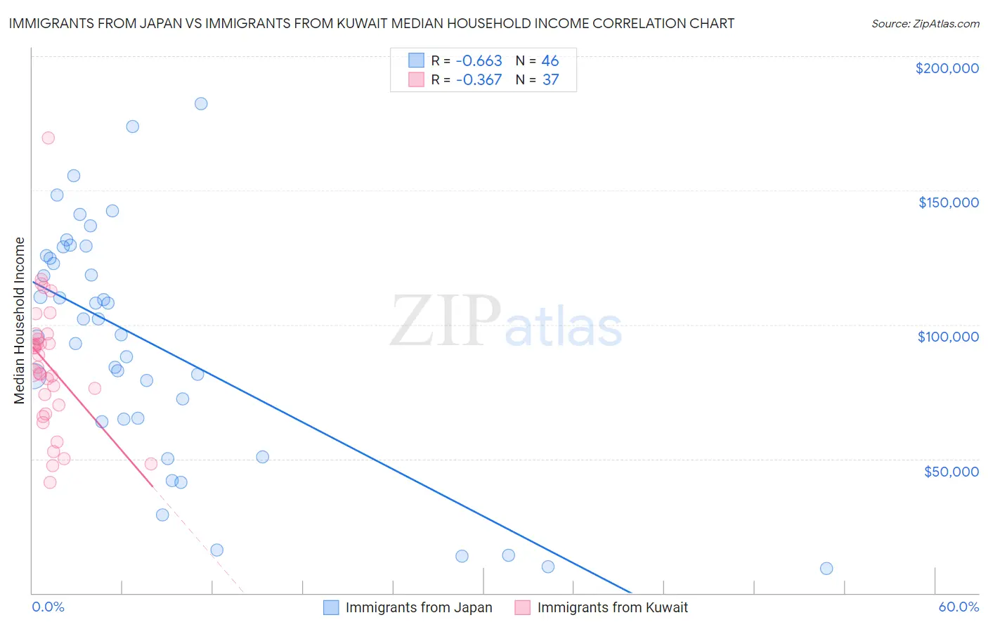 Immigrants from Japan vs Immigrants from Kuwait Median Household Income