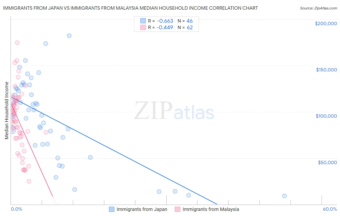 Immigrants from Japan vs Immigrants from Malaysia Median Household Income