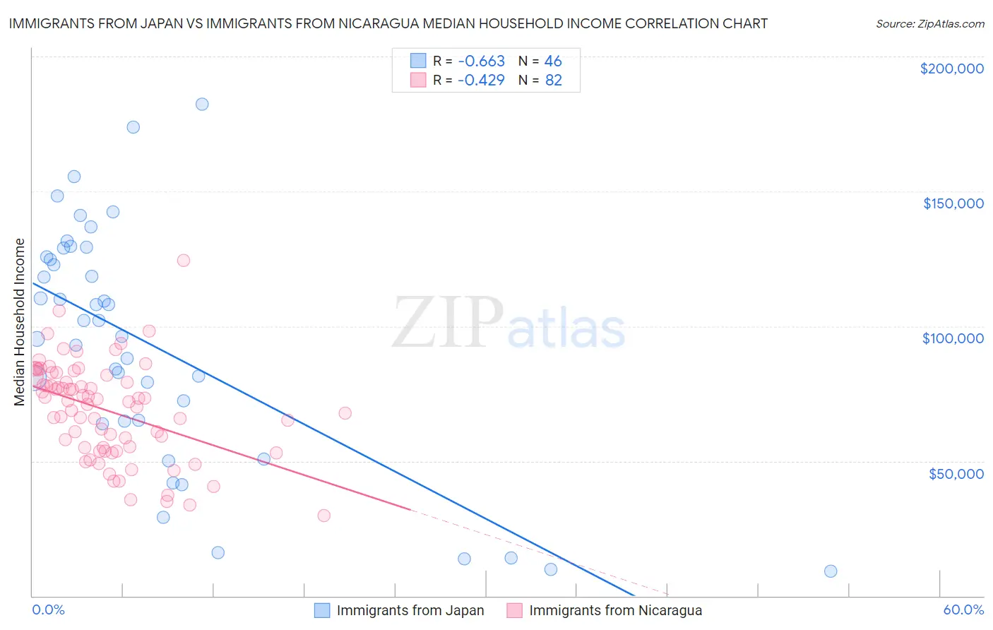 Immigrants from Japan vs Immigrants from Nicaragua Median Household Income