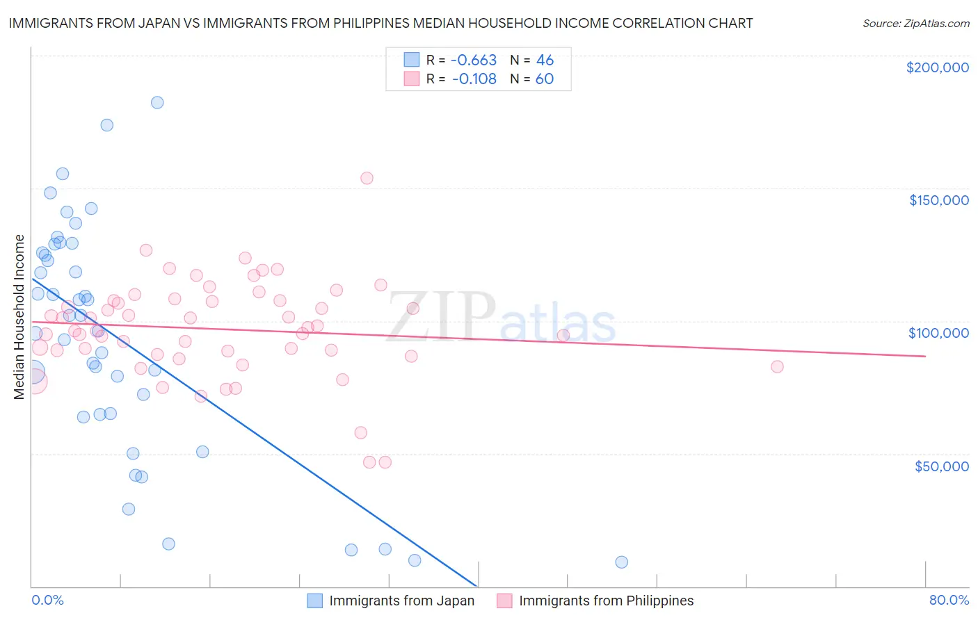 Immigrants from Japan vs Immigrants from Philippines Median Household Income