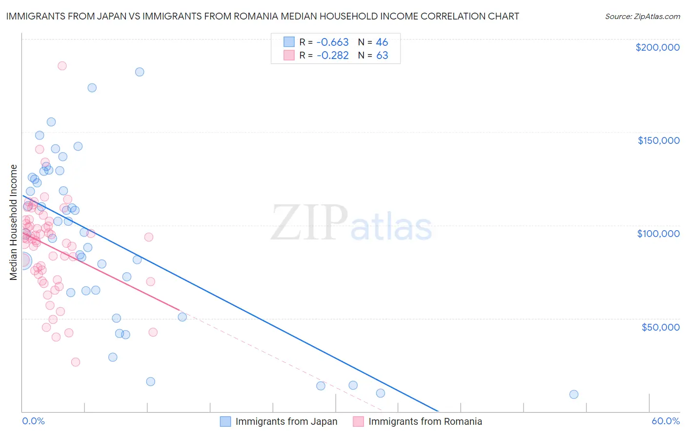 Immigrants from Japan vs Immigrants from Romania Median Household Income