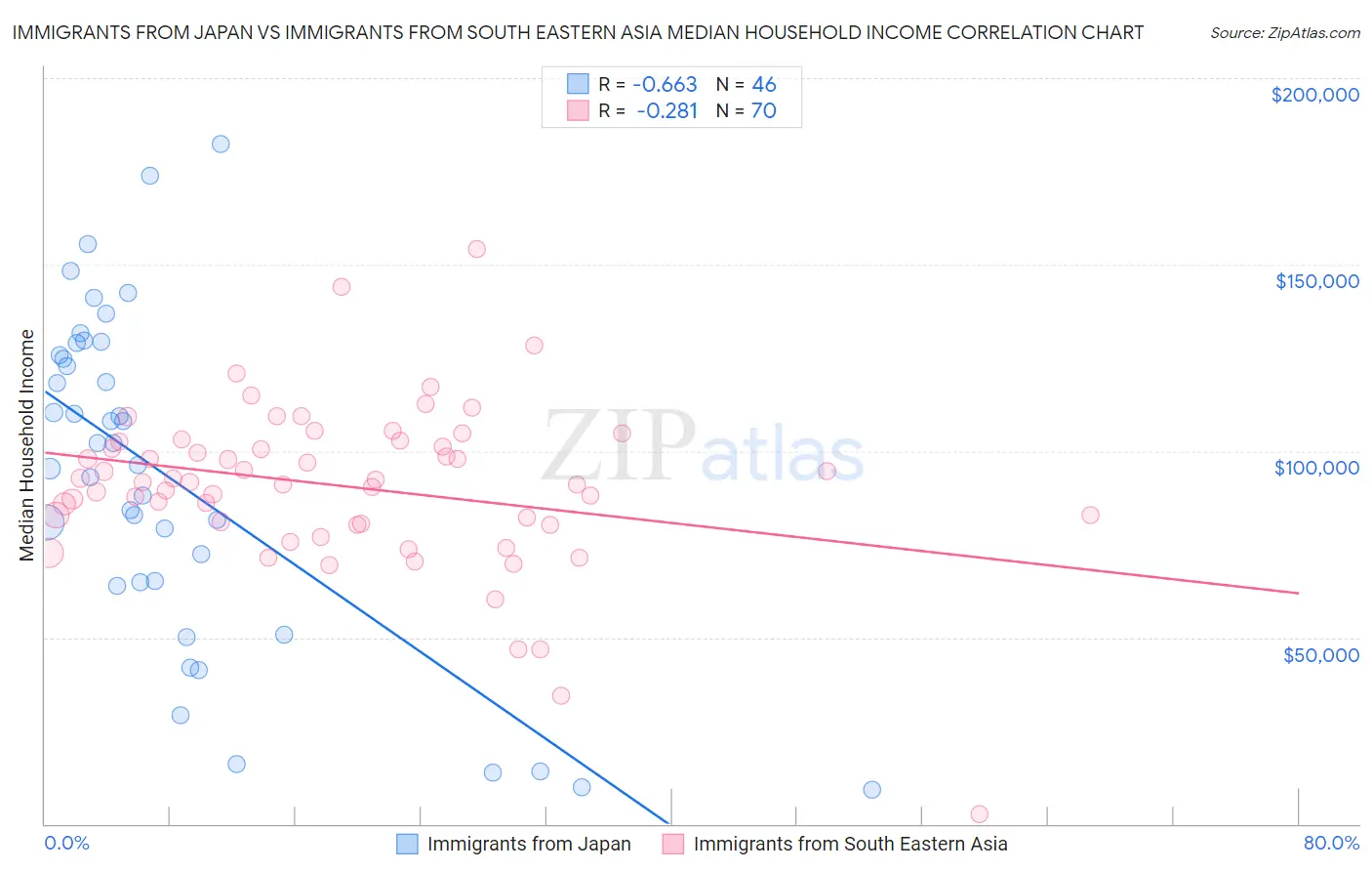 Immigrants from Japan vs Immigrants from South Eastern Asia Median Household Income