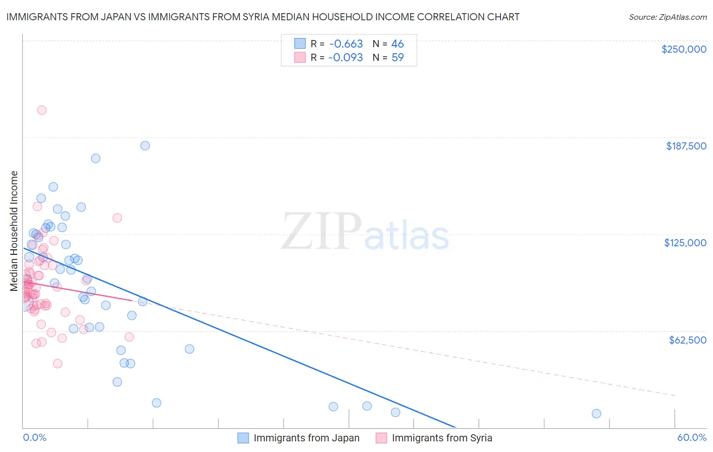 Immigrants from Japan vs Immigrants from Syria Median Household Income