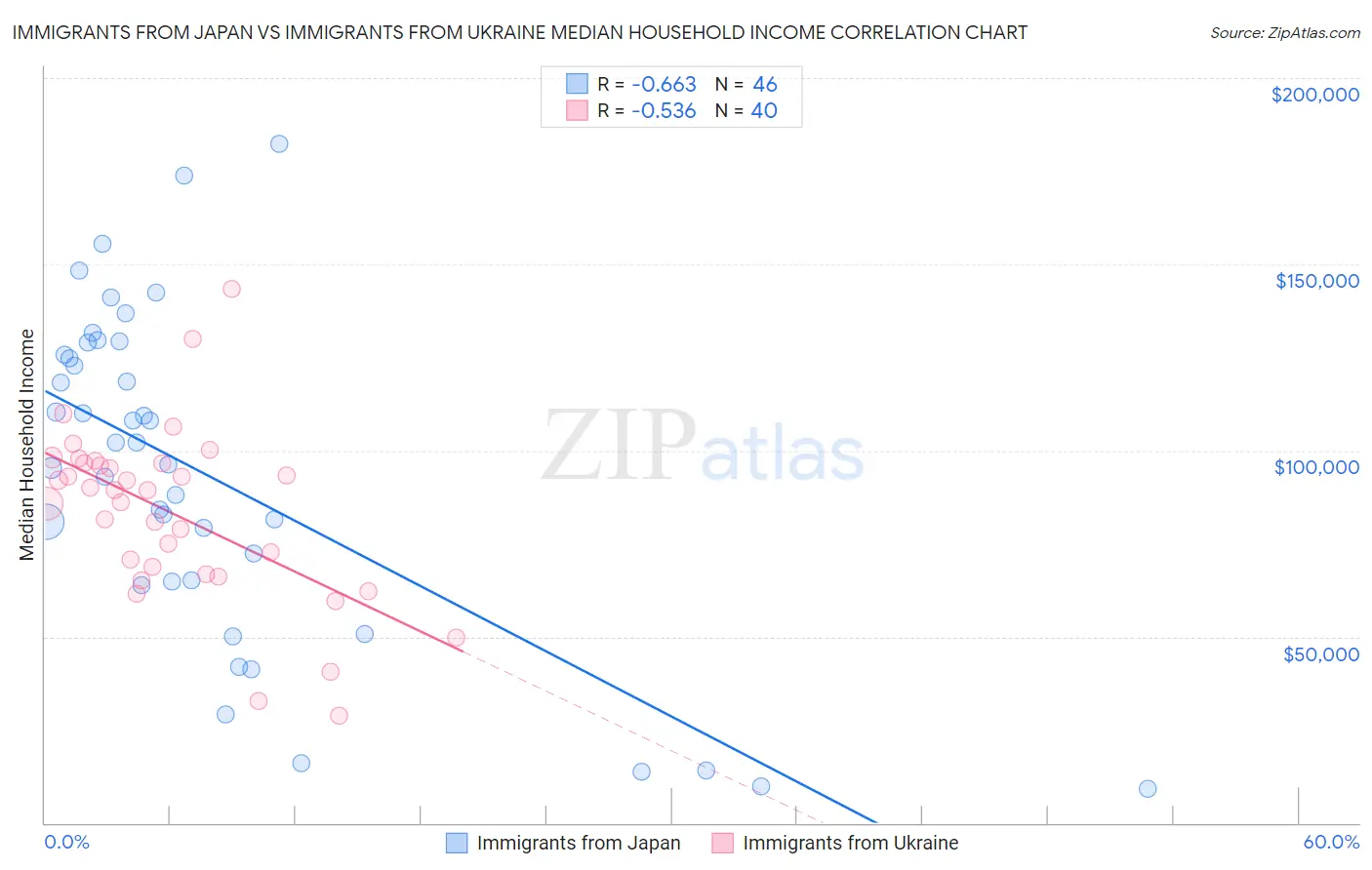 Immigrants from Japan vs Immigrants from Ukraine Median Household Income