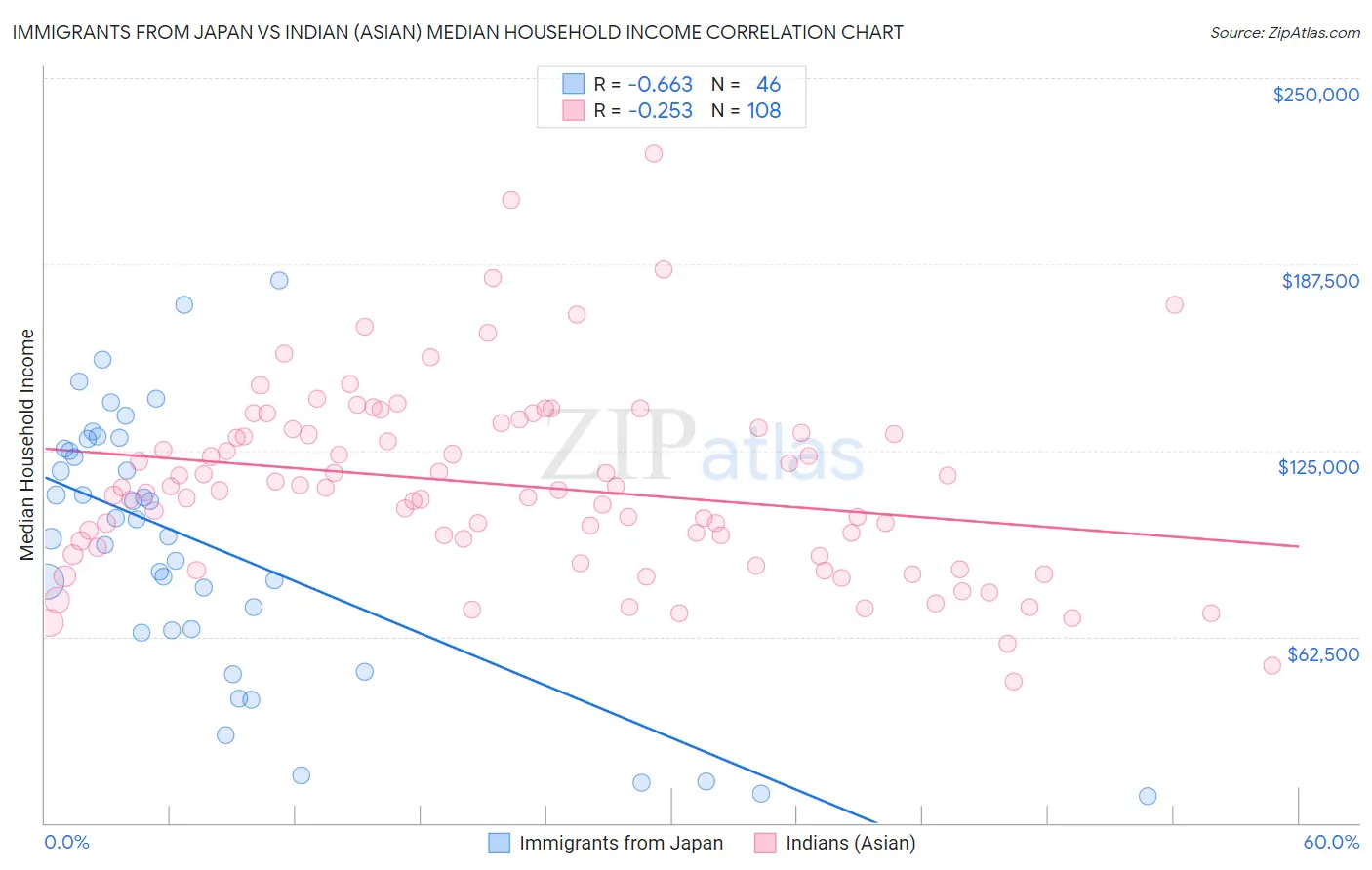 Immigrants from Japan vs Indian (Asian) Median Household Income