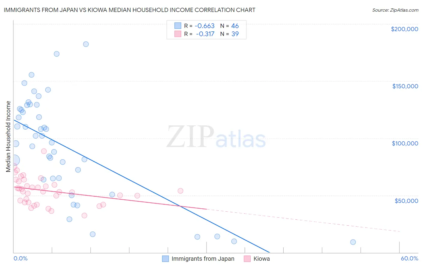 Immigrants from Japan vs Kiowa Median Household Income