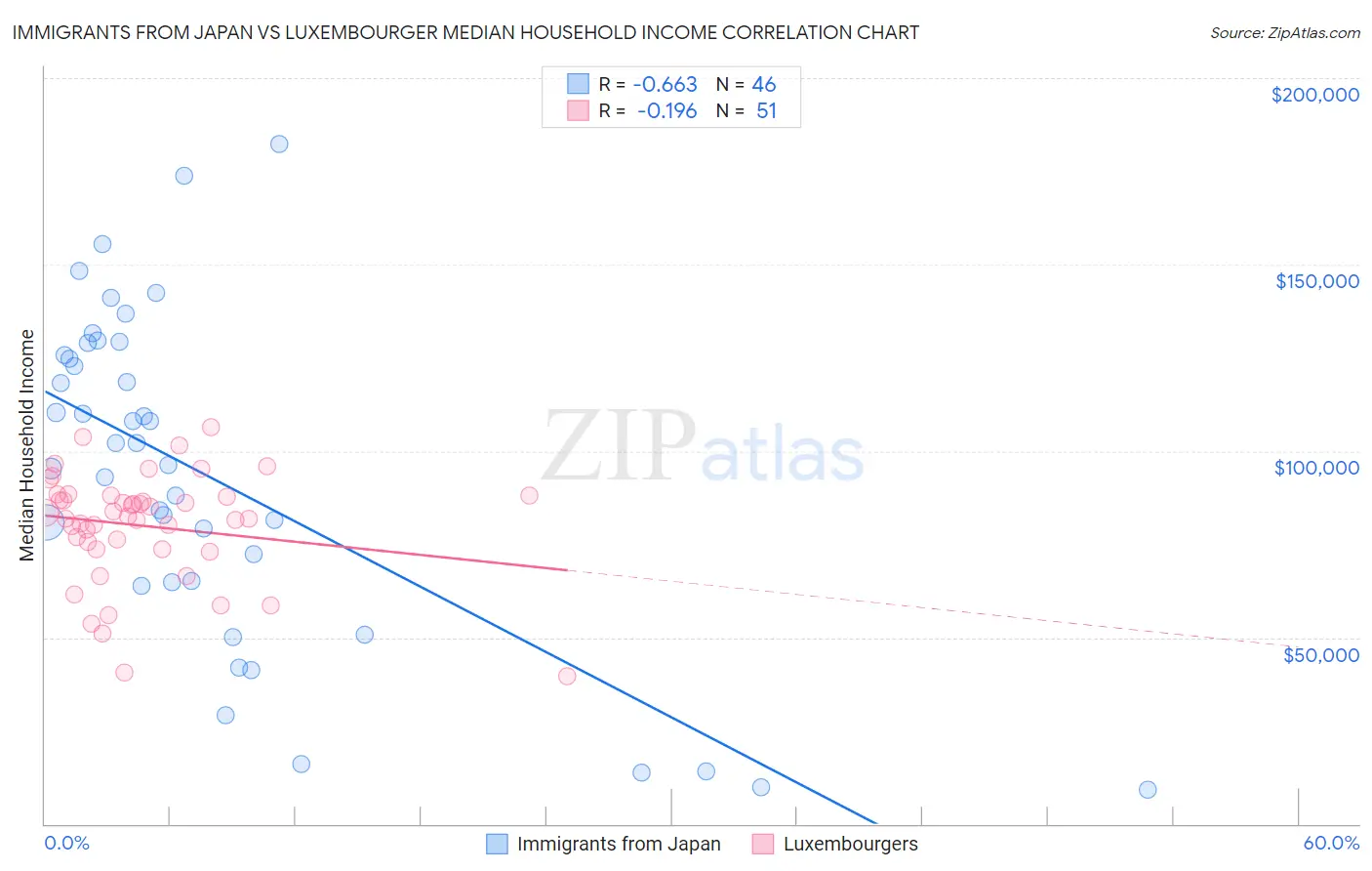 Immigrants from Japan vs Luxembourger Median Household Income