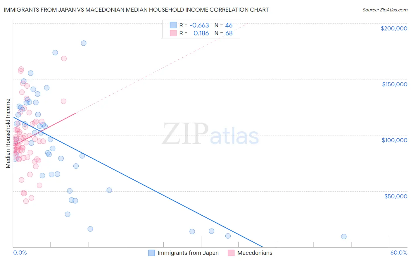 Immigrants from Japan vs Macedonian Median Household Income