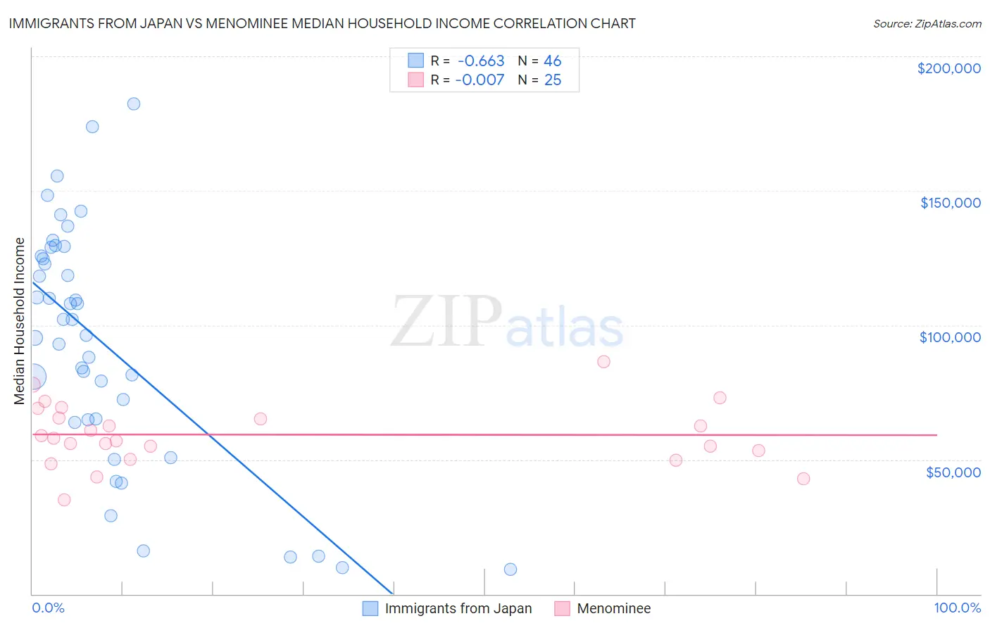 Immigrants from Japan vs Menominee Median Household Income