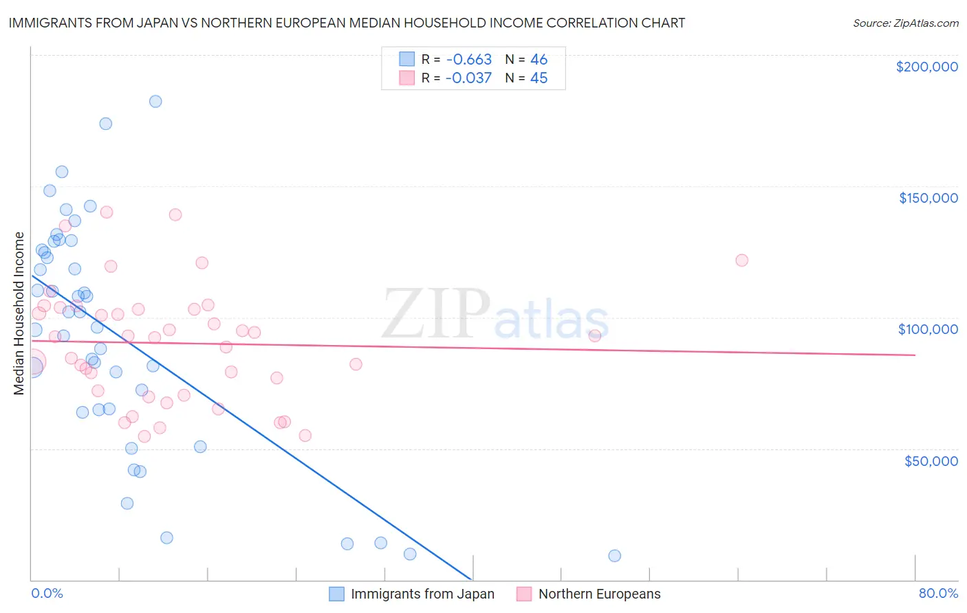 Immigrants from Japan vs Northern European Median Household Income