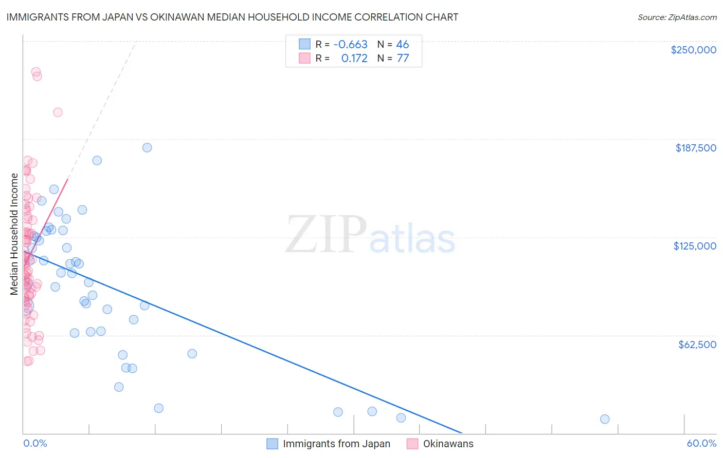 Immigrants from Japan vs Okinawan Median Household Income