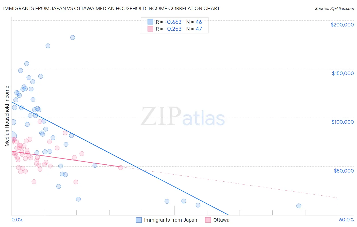 Immigrants from Japan vs Ottawa Median Household Income