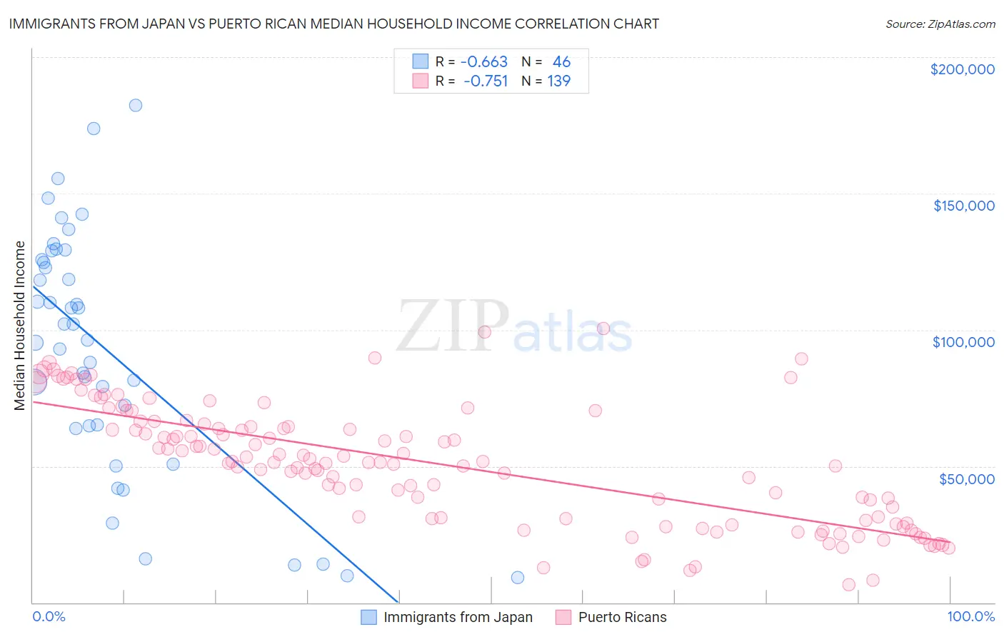 Immigrants from Japan vs Puerto Rican Median Household Income