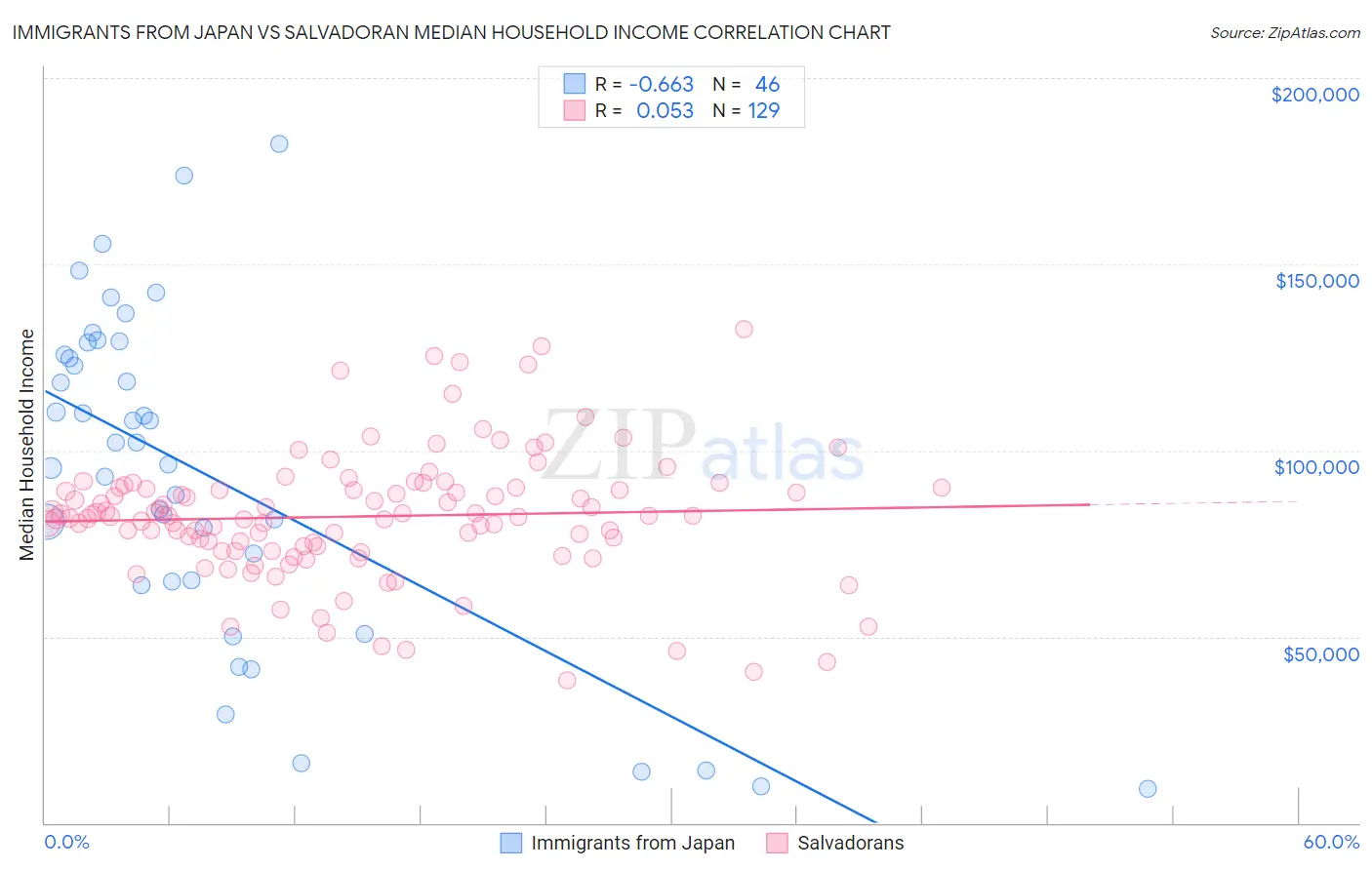 Immigrants from Japan vs Salvadoran Median Household Income