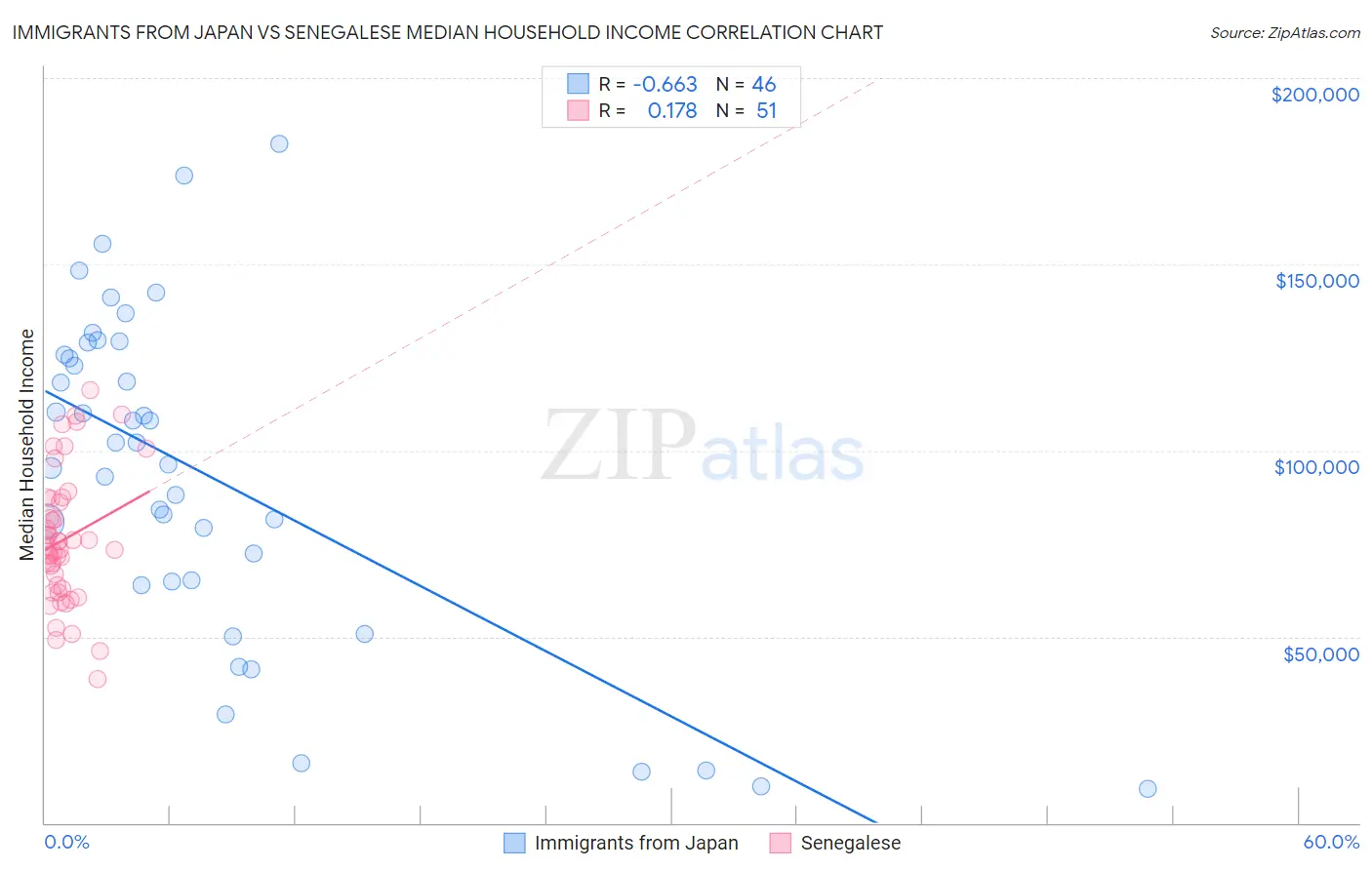 Immigrants from Japan vs Senegalese Median Household Income