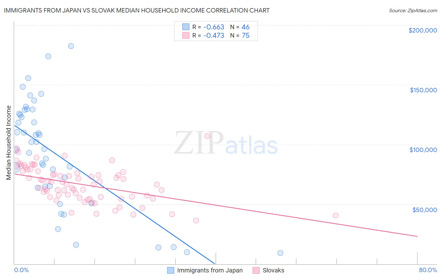 Immigrants from Japan vs Slovak Median Household Income