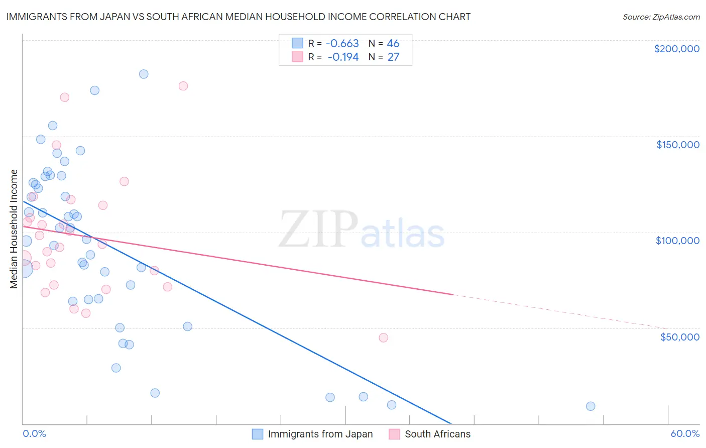 Immigrants from Japan vs South African Median Household Income