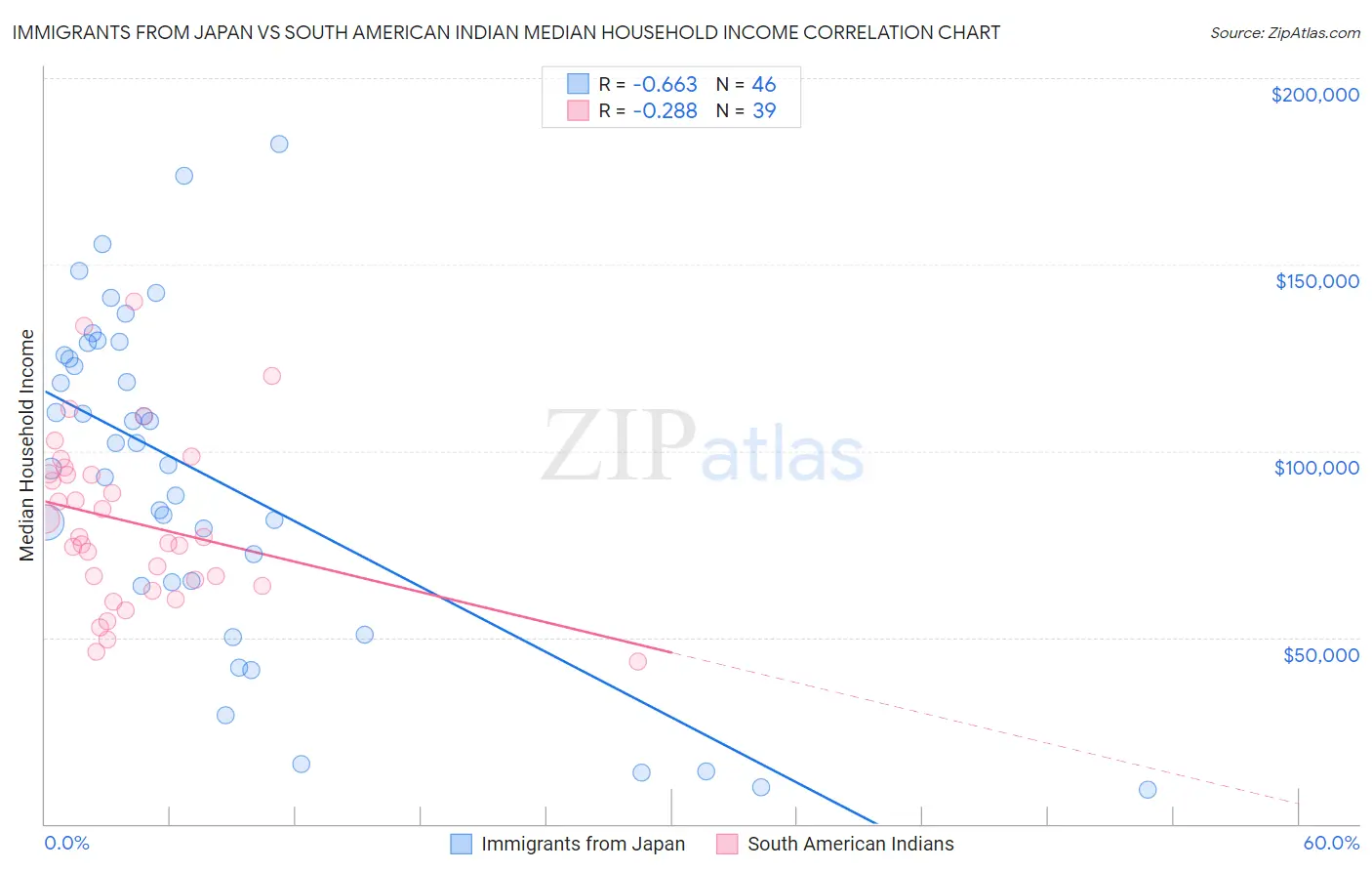 Immigrants from Japan vs South American Indian Median Household Income