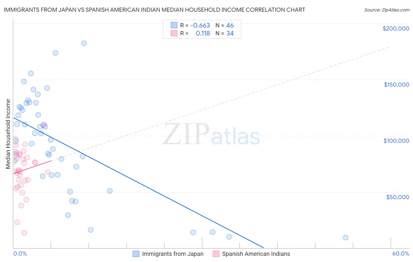 Immigrants from Japan vs Spanish American Indian Median Household Income