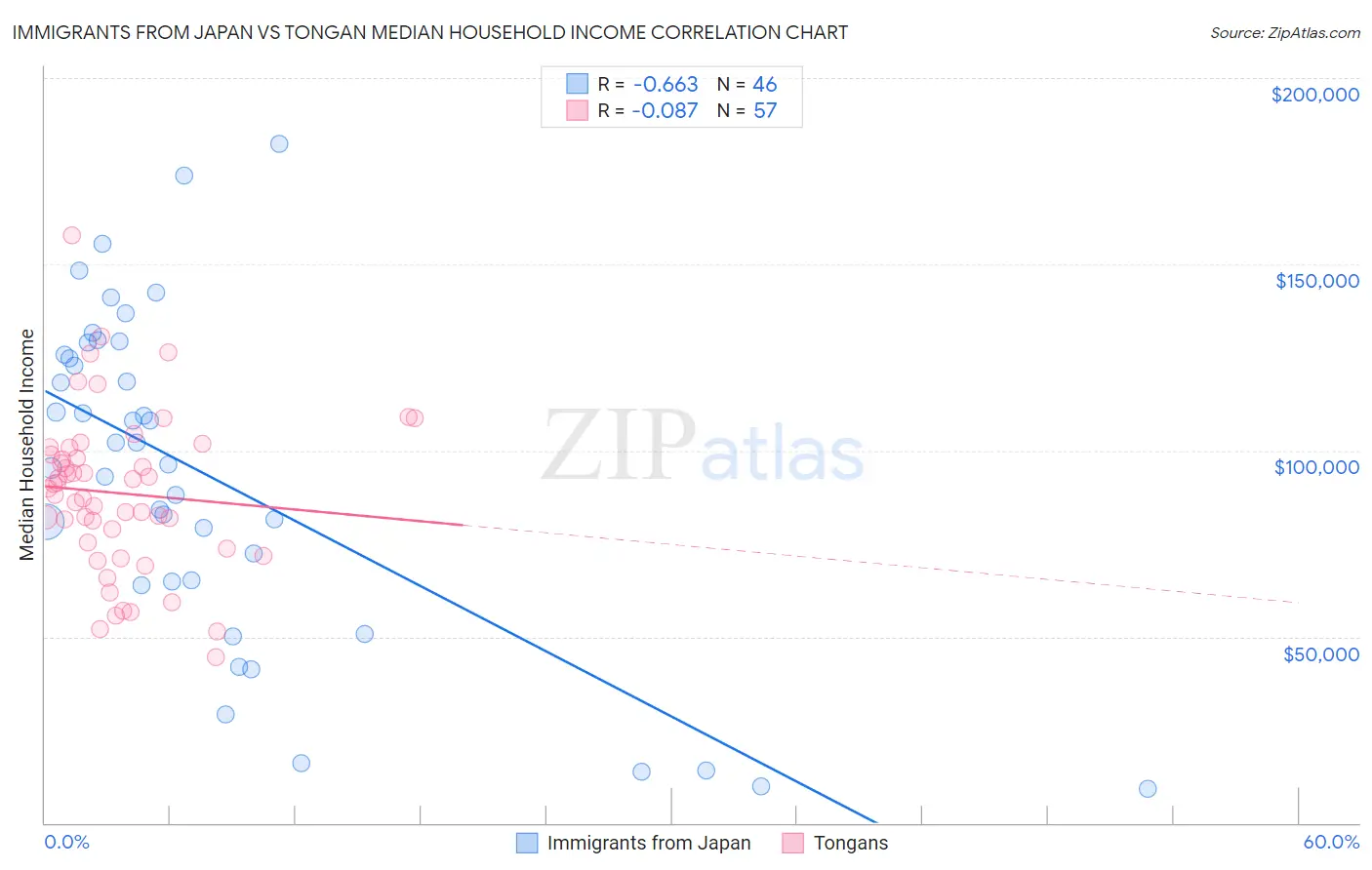 Immigrants from Japan vs Tongan Median Household Income