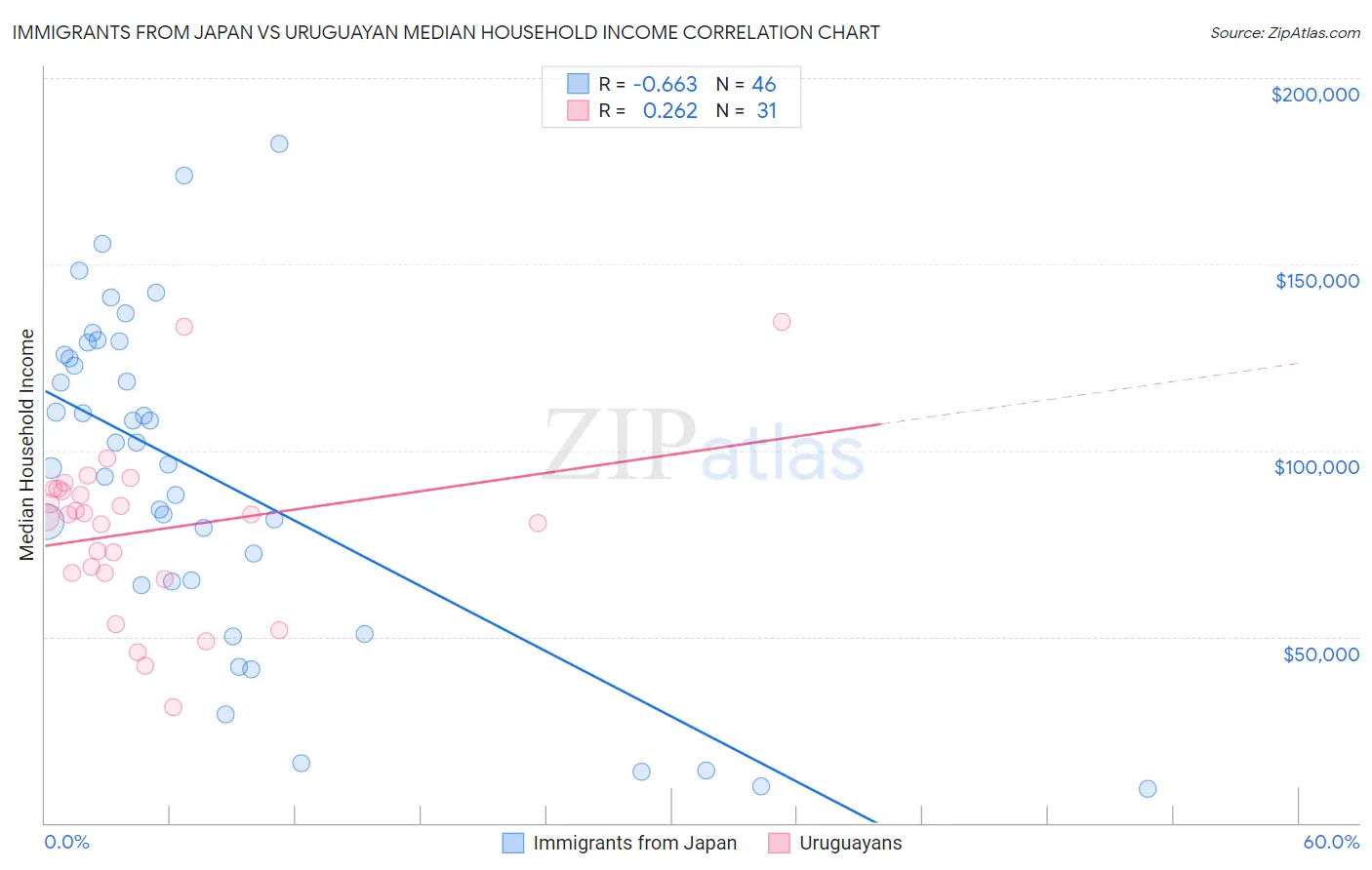 Immigrants from Japan vs Uruguayan Median Household Income