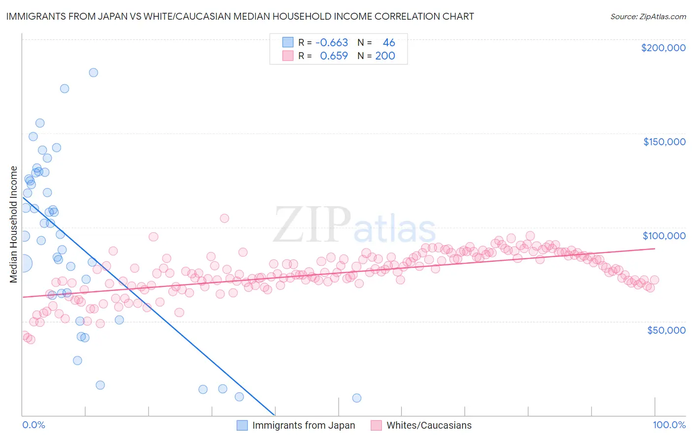 Immigrants from Japan vs White/Caucasian Median Household Income