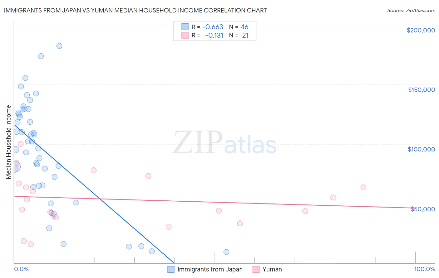 Immigrants from Japan vs Yuman Median Household Income