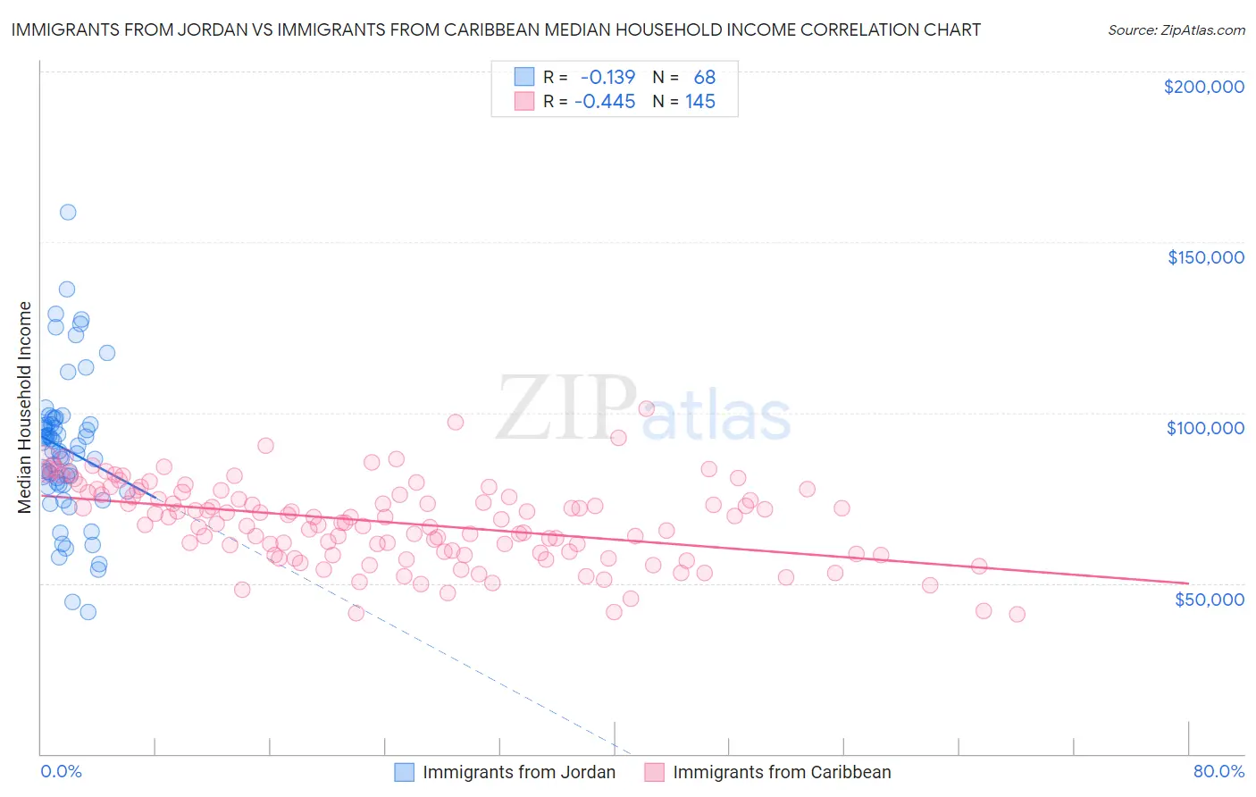 Immigrants from Jordan vs Immigrants from Caribbean Median Household Income