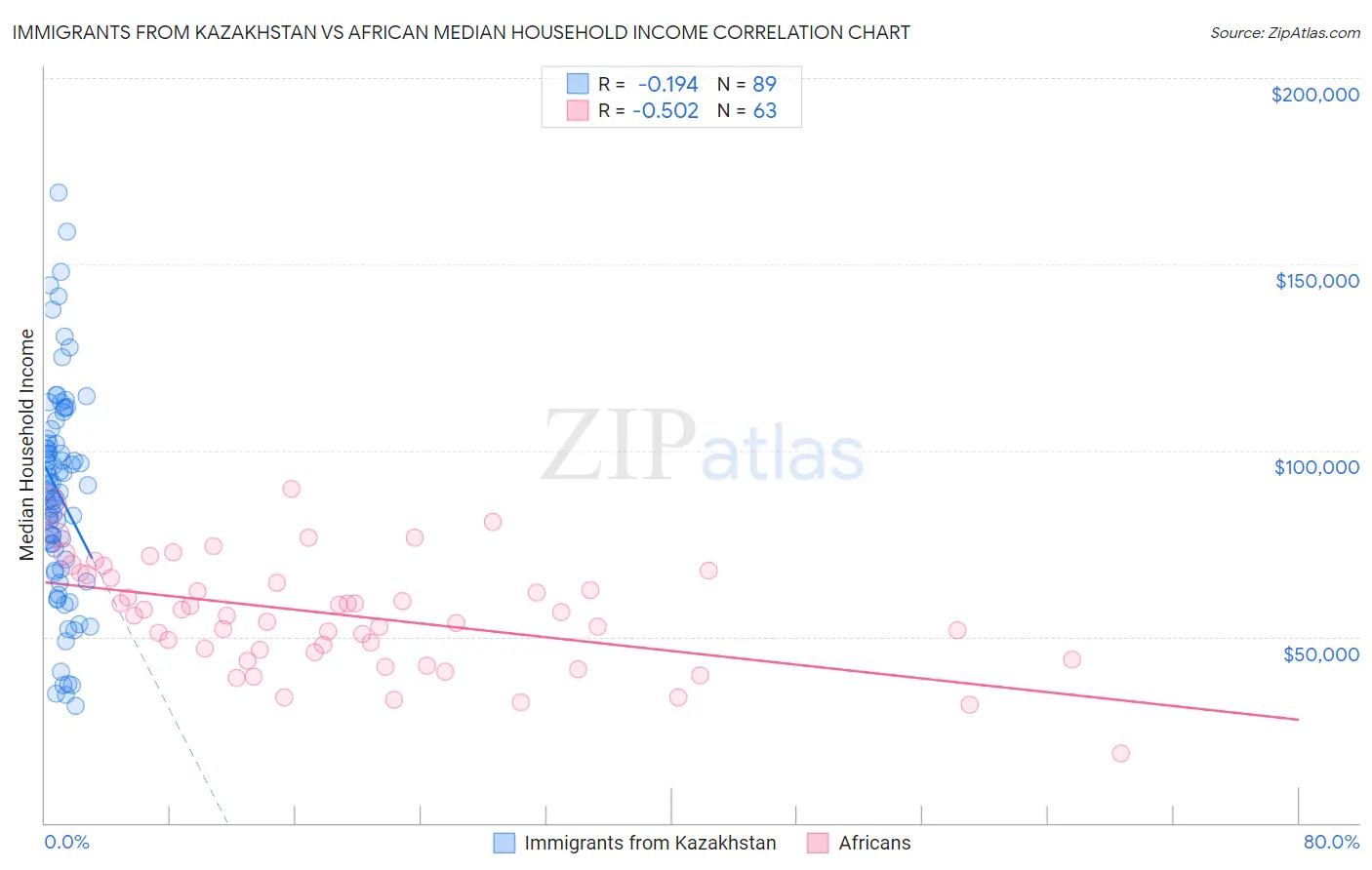 Immigrants from Kazakhstan vs African Median Household Income