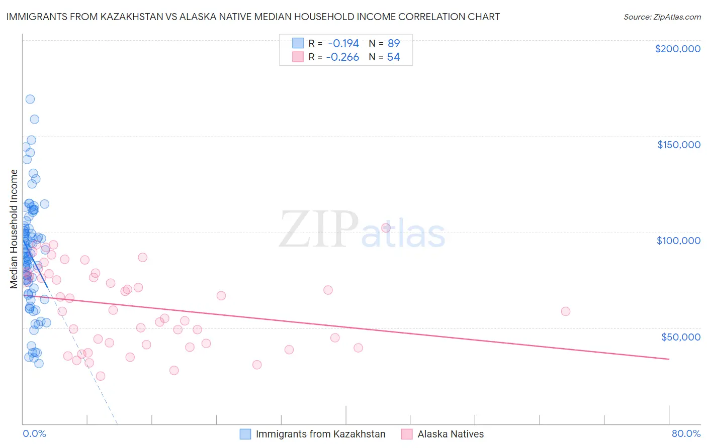 Immigrants from Kazakhstan vs Alaska Native Median Household Income