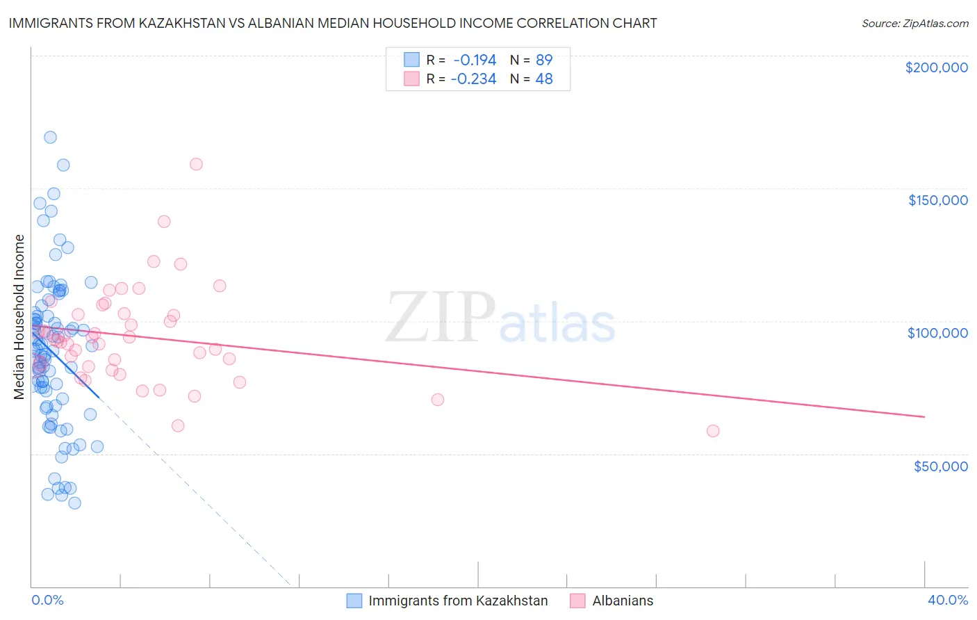 Immigrants from Kazakhstan vs Albanian Median Household Income