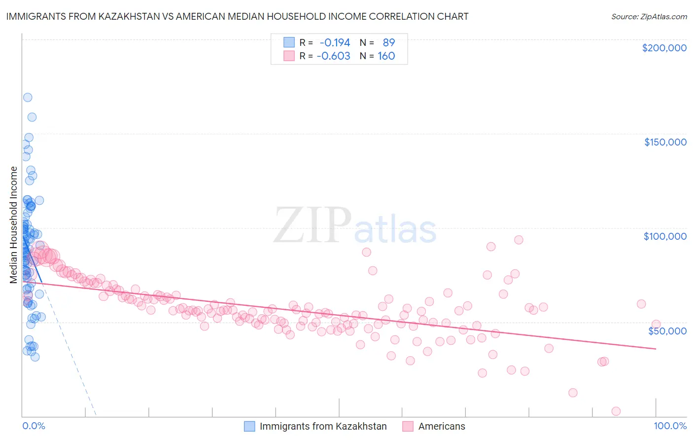 Immigrants from Kazakhstan vs American Median Household Income