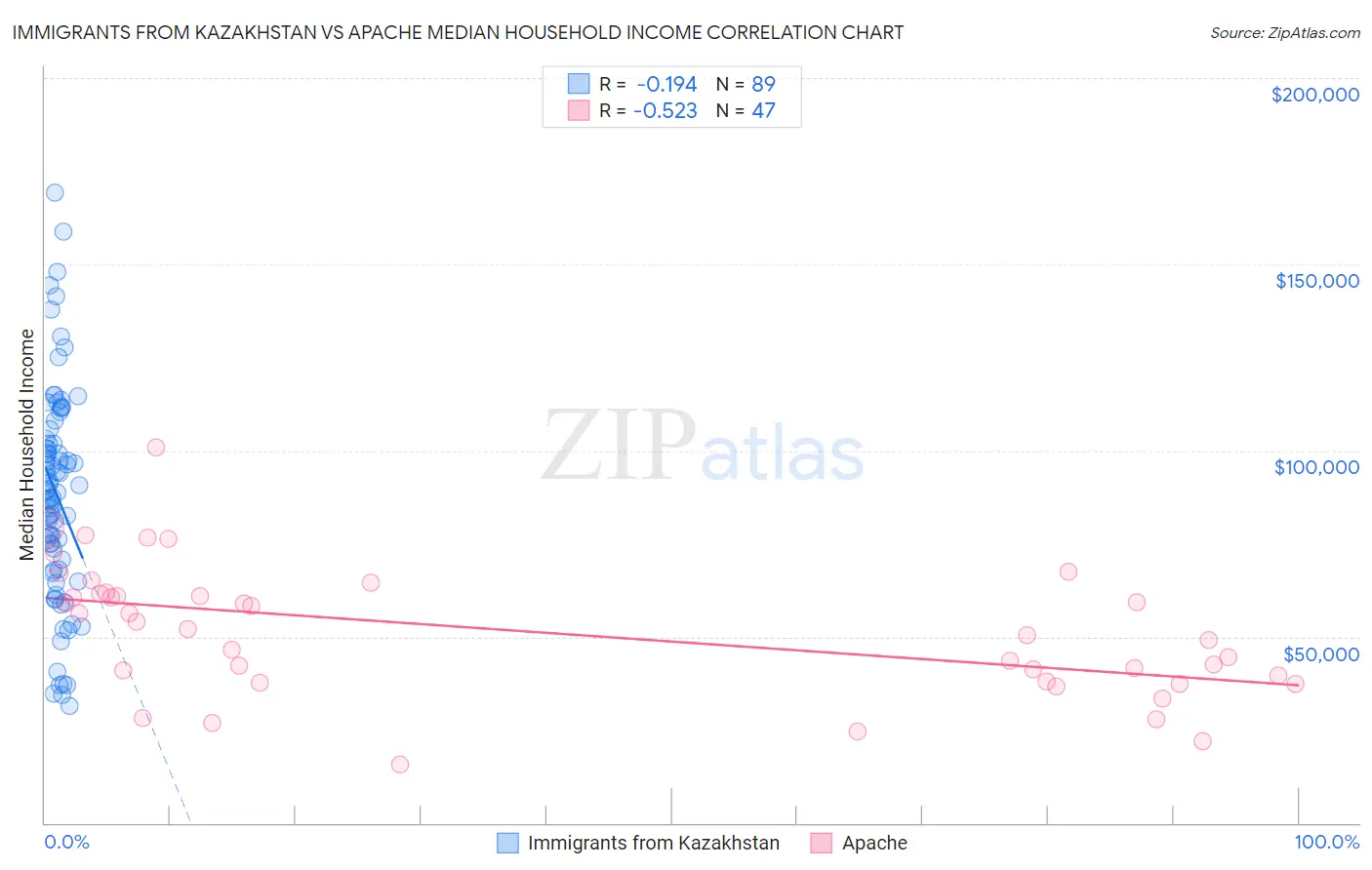 Immigrants from Kazakhstan vs Apache Median Household Income