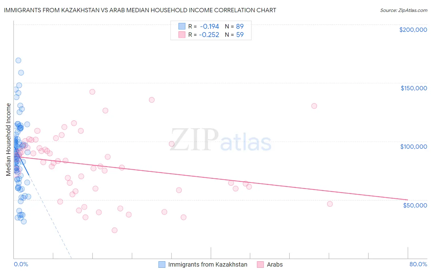 Immigrants from Kazakhstan vs Arab Median Household Income