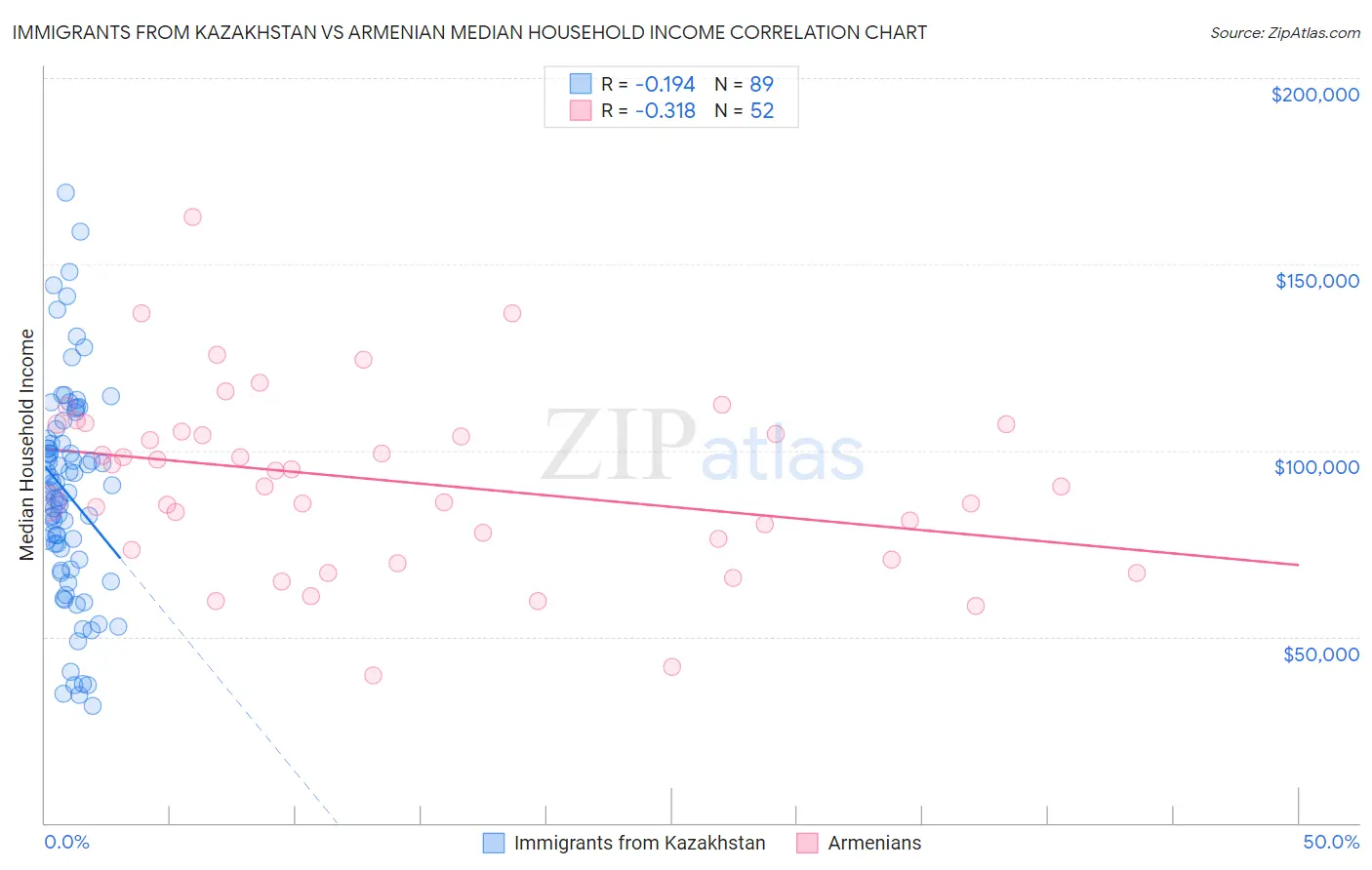 Immigrants from Kazakhstan vs Armenian Median Household Income