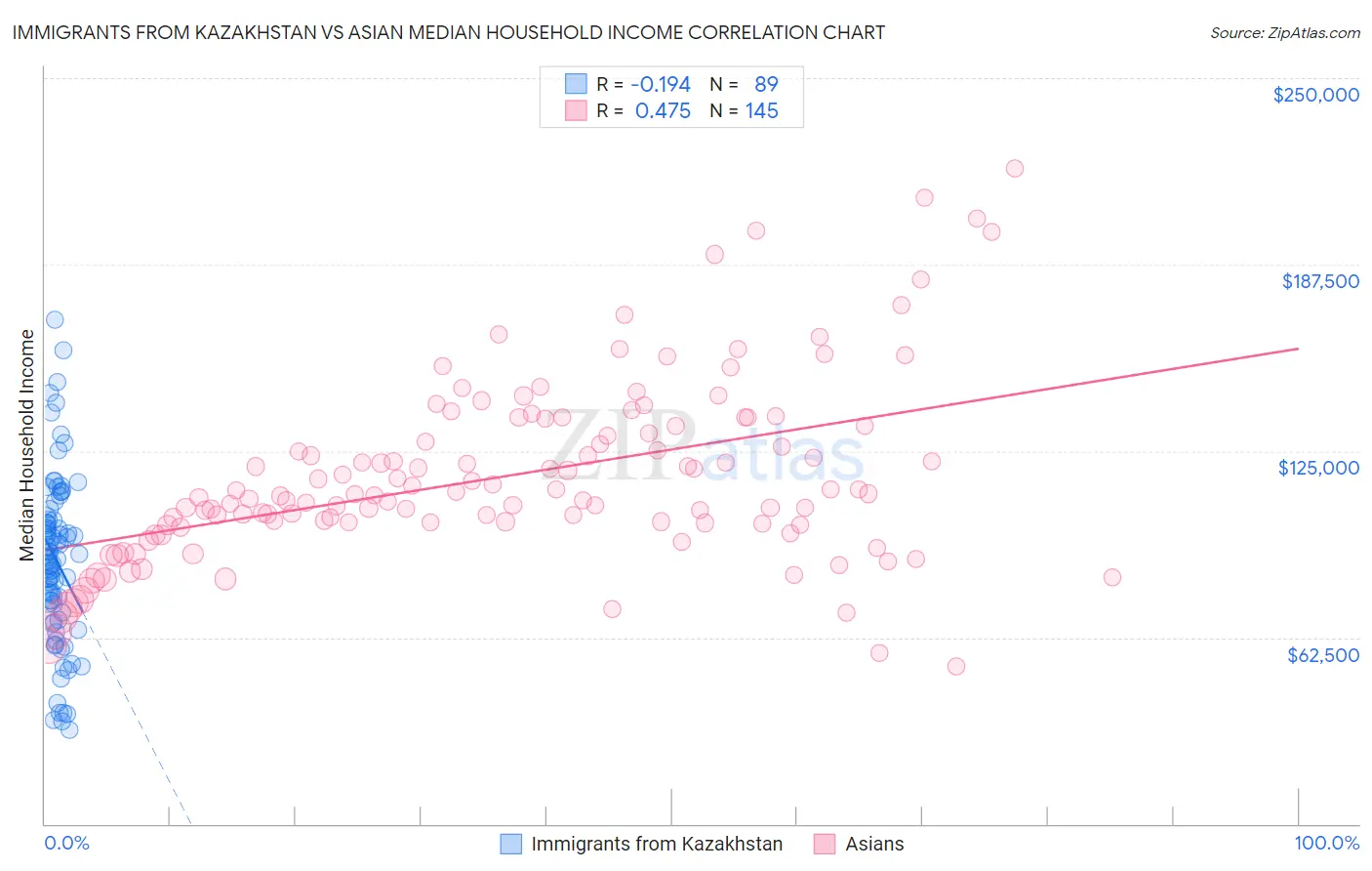 Immigrants from Kazakhstan vs Asian Median Household Income