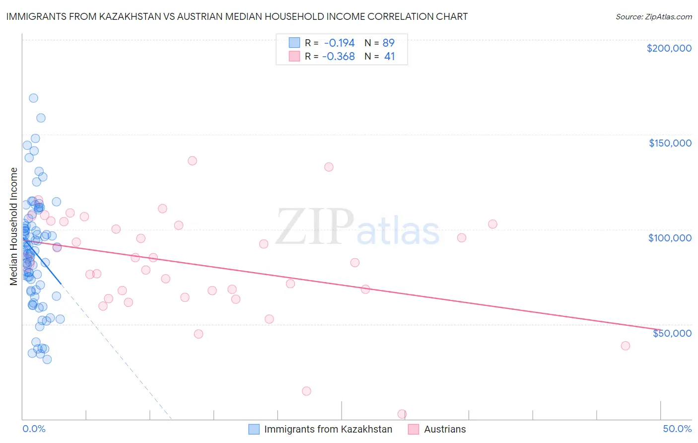 Immigrants from Kazakhstan vs Austrian Median Household Income