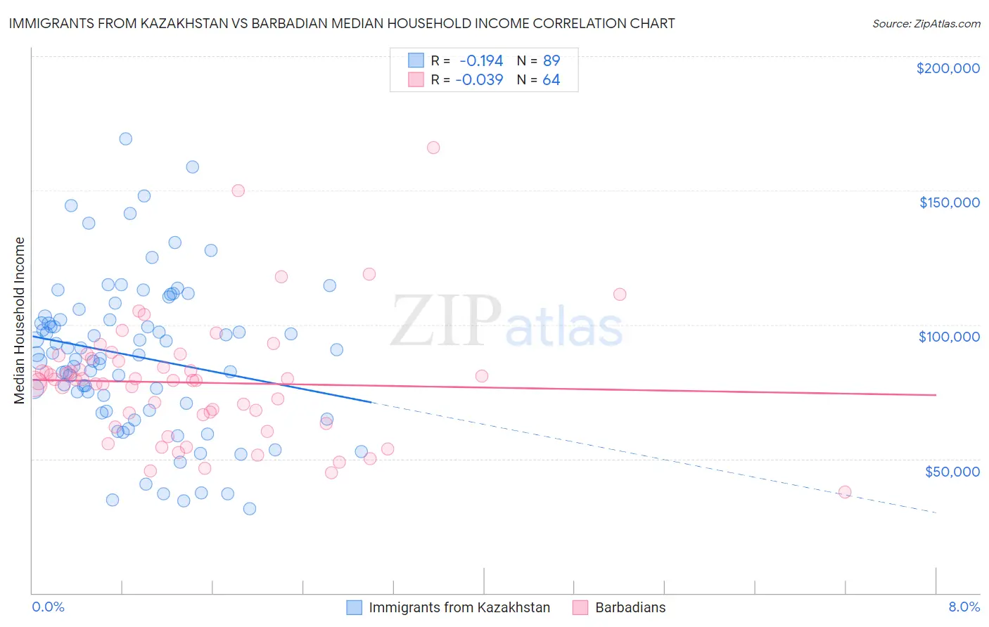 Immigrants from Kazakhstan vs Barbadian Median Household Income