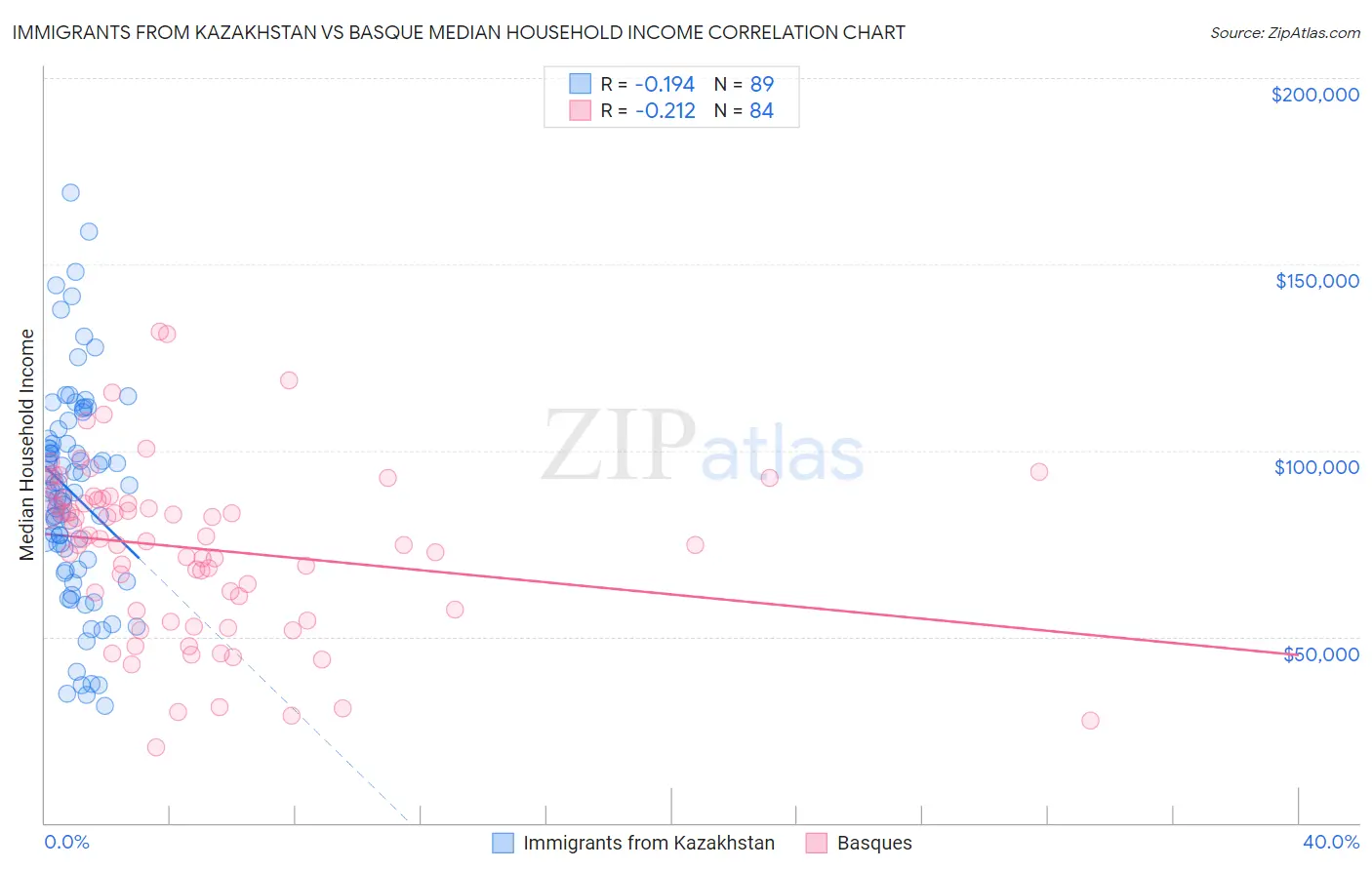 Immigrants from Kazakhstan vs Basque Median Household Income