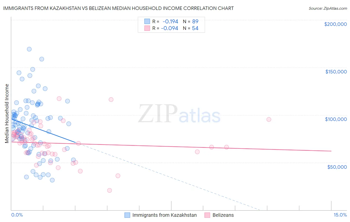 Immigrants from Kazakhstan vs Belizean Median Household Income