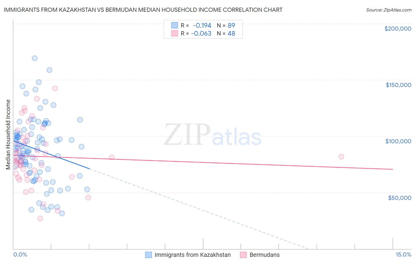 Immigrants from Kazakhstan vs Bermudan Median Household Income