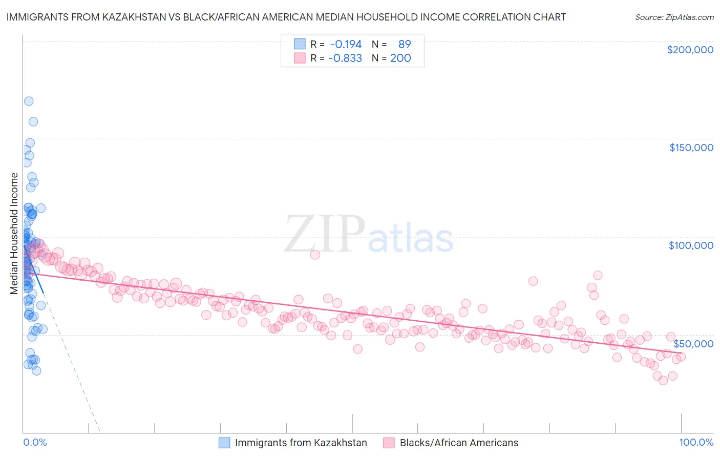 Immigrants from Kazakhstan vs Black/African American Median Household Income