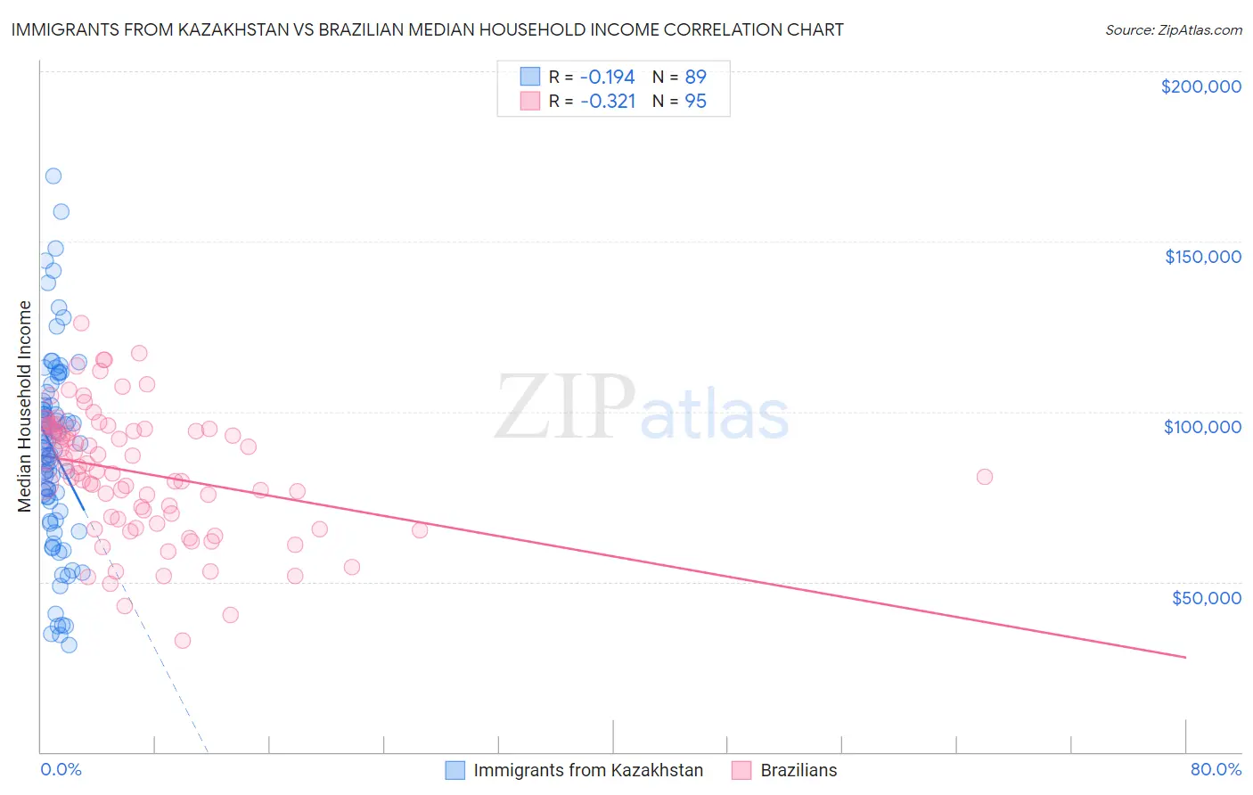 Immigrants from Kazakhstan vs Brazilian Median Household Income