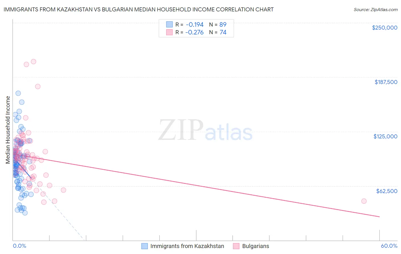 Immigrants from Kazakhstan vs Bulgarian Median Household Income