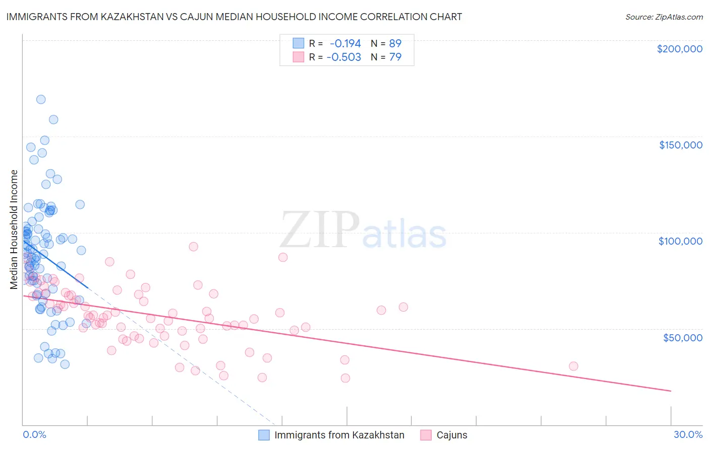 Immigrants from Kazakhstan vs Cajun Median Household Income