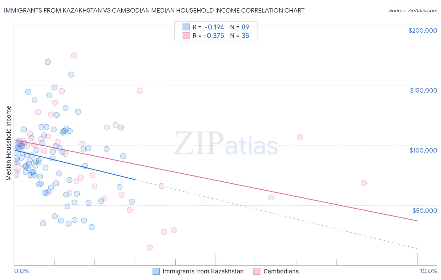 Immigrants from Kazakhstan vs Cambodian Median Household Income