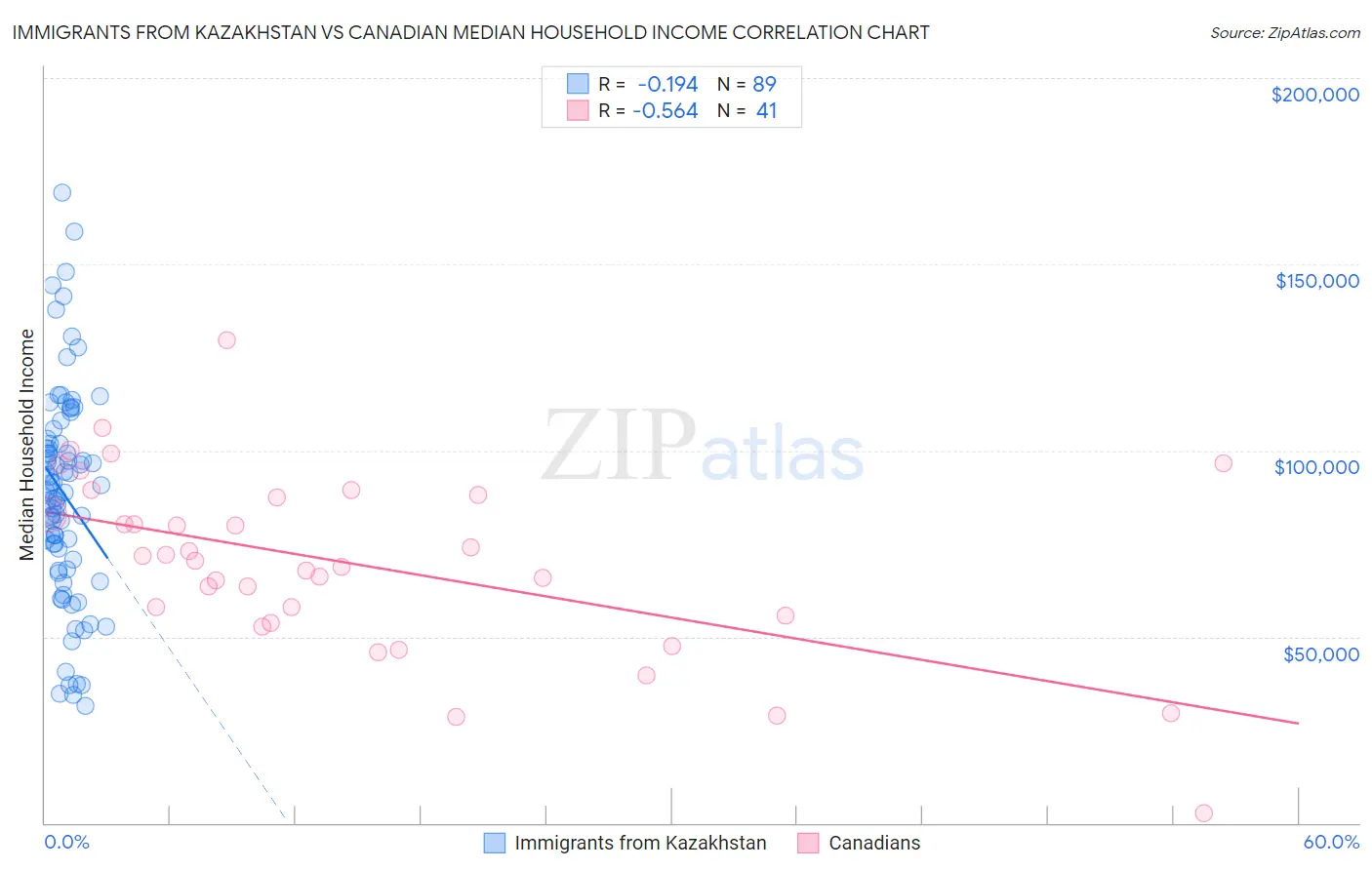 Immigrants from Kazakhstan vs Canadian Median Household Income